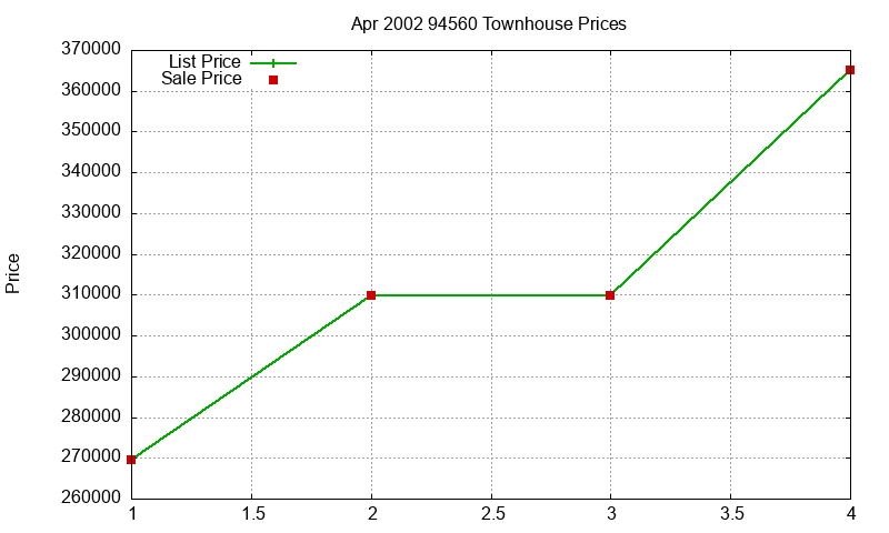 94560 Townhouses Just Sold 2002-04