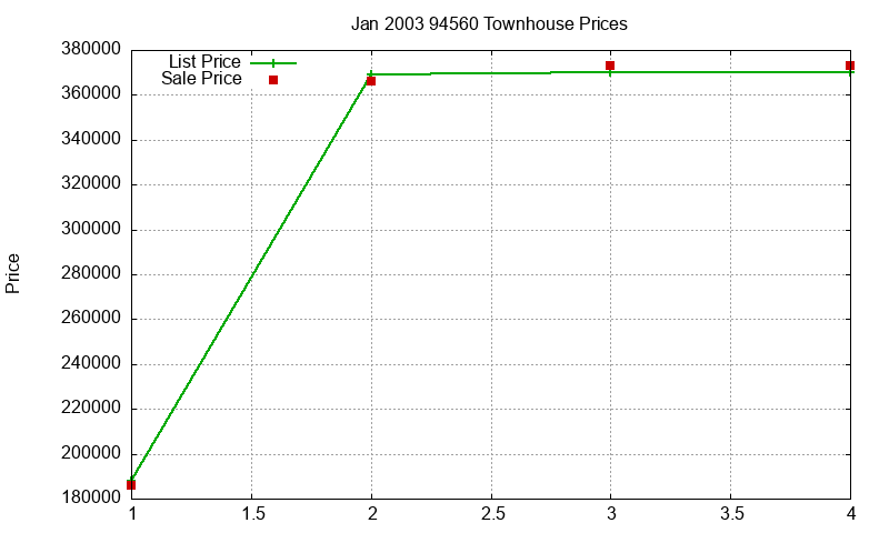 94560 Townhouses Just Sold 2003-01