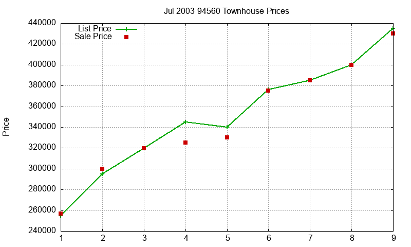 94560 Townhouses Just Sold 2003-07