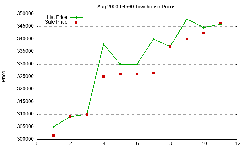 94560 Townhouses Just Sold 2003-08
