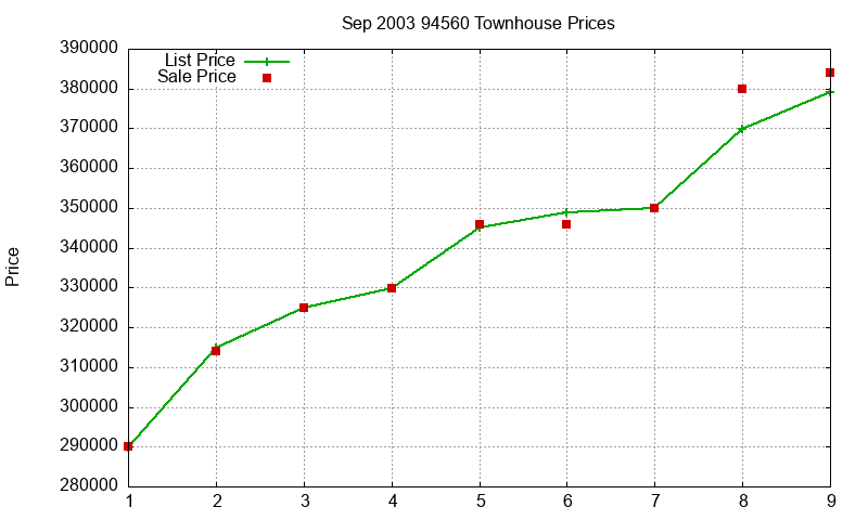 94560 Townhouses Just Sold 2003-09