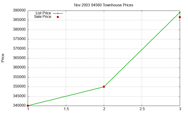 94560 Townhouses Just Sold 2003-11