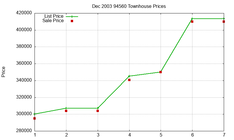 94560 Townhouses Just Sold 2003-12