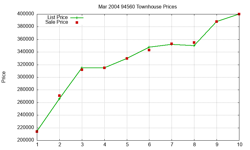 94560 Townhouses Just Sold 2004-03