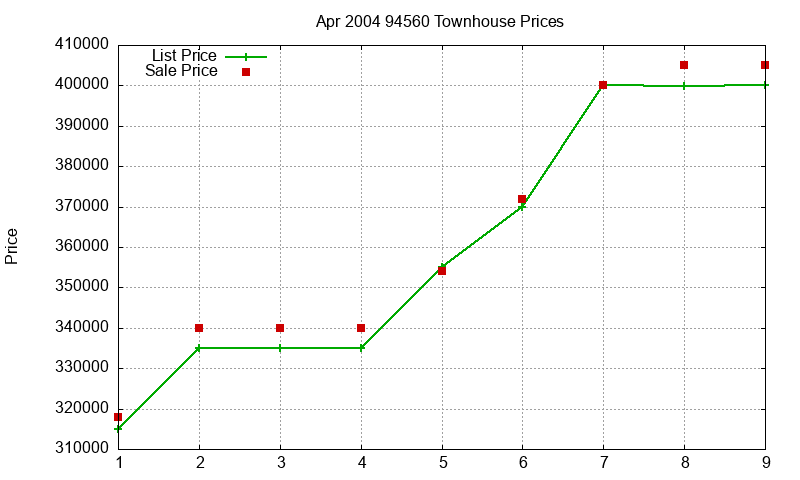 94560 Townhouses Just Sold 2004-04