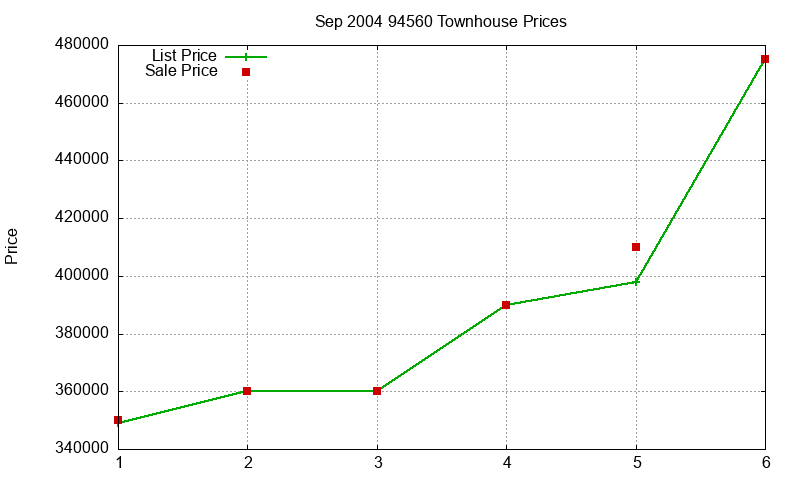 94560 Townhouses Just Sold 2004-09