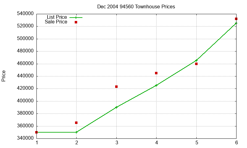 94560 Townhouses Just Sold 2004-12