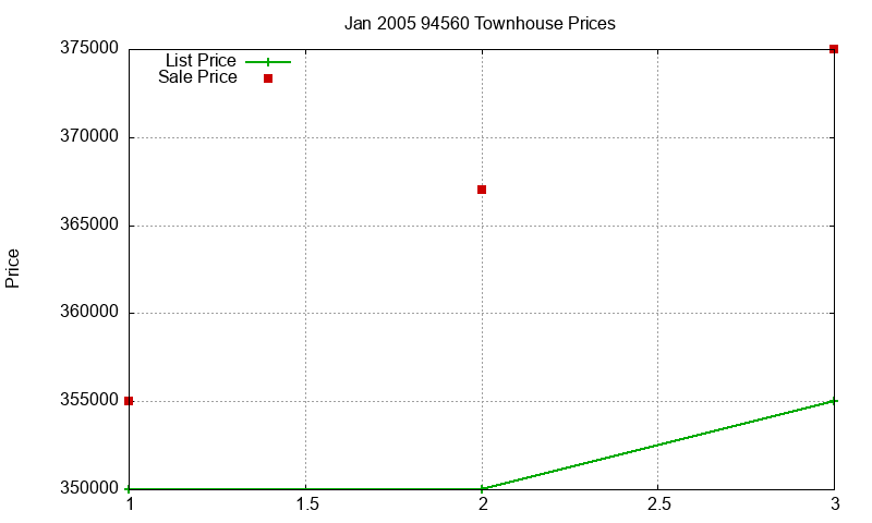 94560 Townhouses Just Sold 2005-01