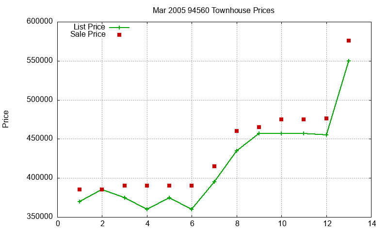 94560 Townhouses Just Sold 2005-03