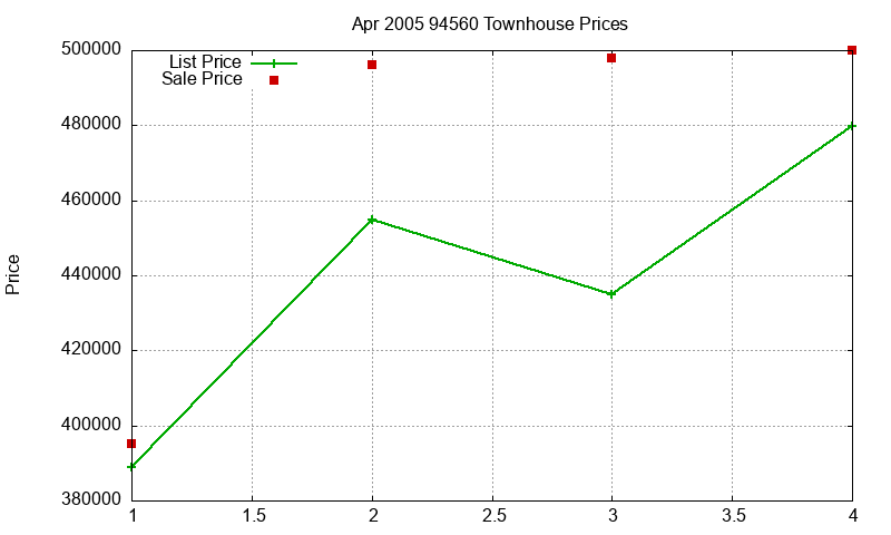 94560 Townhouses Just Sold 2005-04