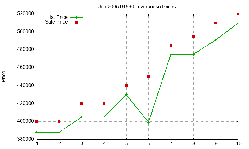 94560 Townhouses Just Sold 2005-06
