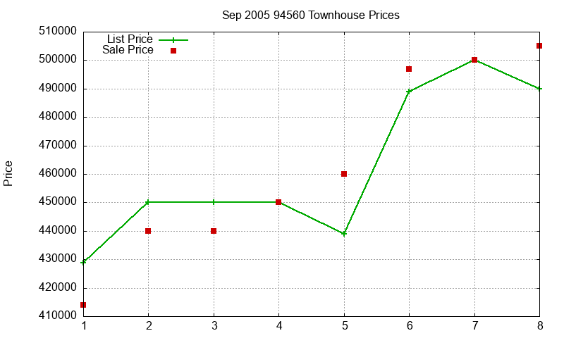 94560 Townhouses Just Sold 2005-09