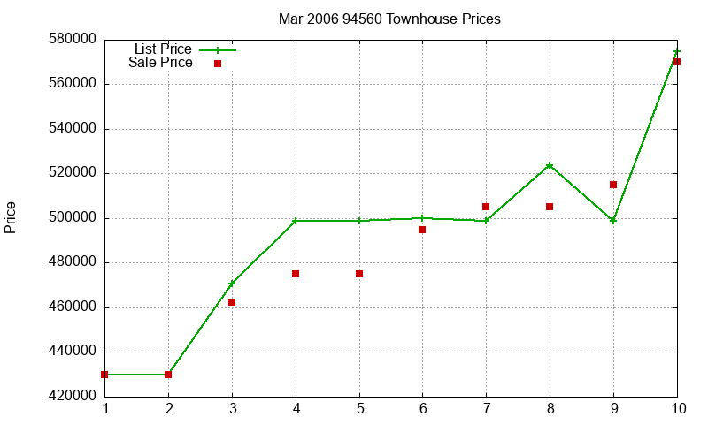 94560 Townhouses Just Sold 2006-03