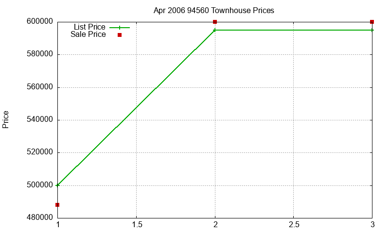 94560 Townhouses Just Sold 2006-04