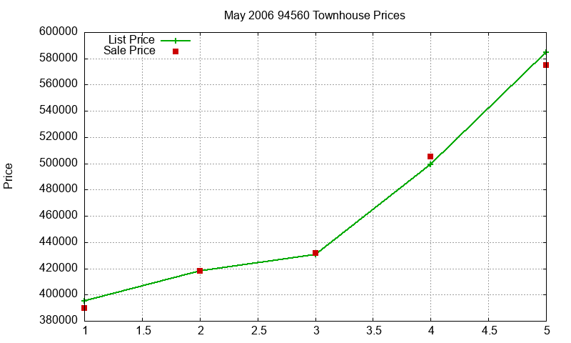 94560 Townhouses Just Sold 2006-05