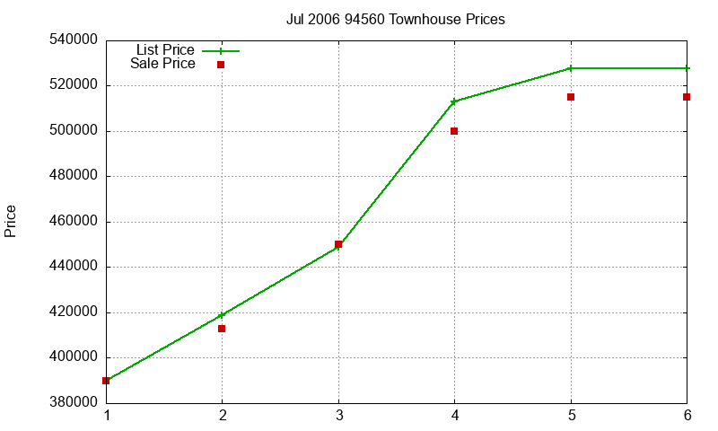 94560 Townhouses Just Sold 2006-07