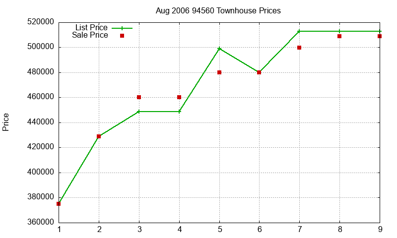 94560 Townhouses Just Sold 2006-08