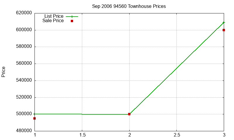 94560 Townhouses Just Sold 2006-09