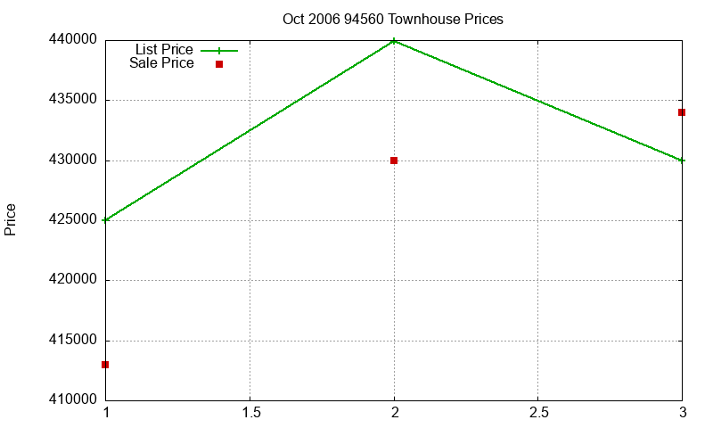 94560 Townhouses Just Sold 2006-10