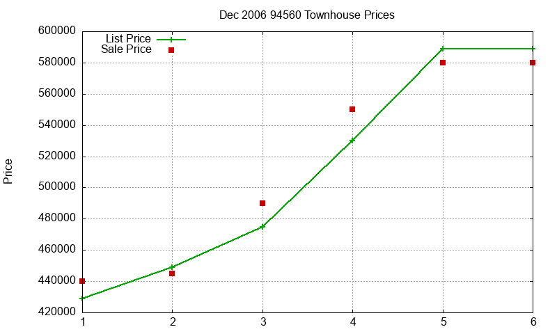 94560 Townhouses Just Sold 2006-12
