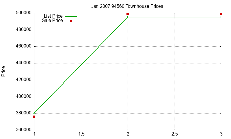 94560 Townhouses Just Sold 2007-01