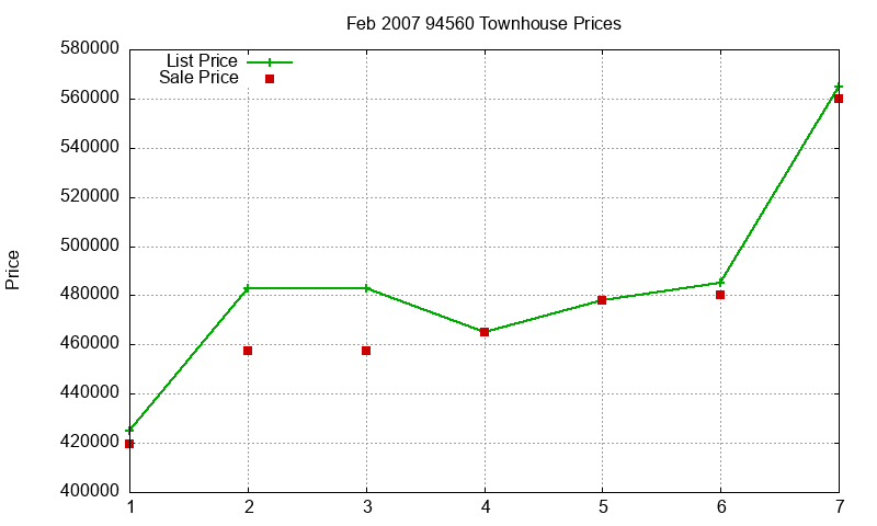 94560 Townhouses Just Sold 2007-02