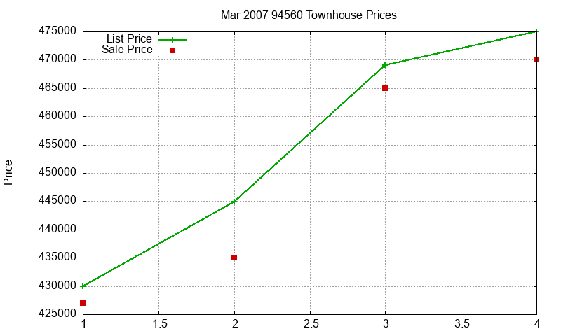 94560 Townhouses Just Sold 2007-03
