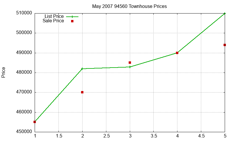 94560 Townhouses Just Sold 2007-05