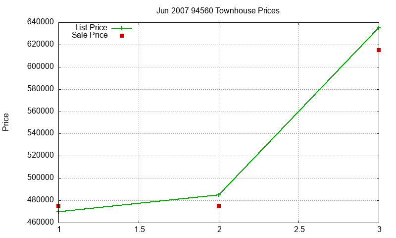 94560 Townhouses Just Sold 2007-06