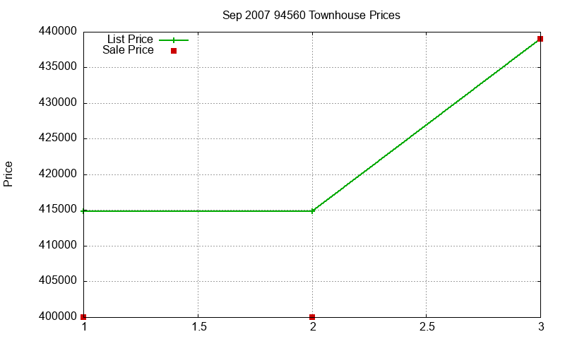 94560 Townhouses Just Sold 2007-09