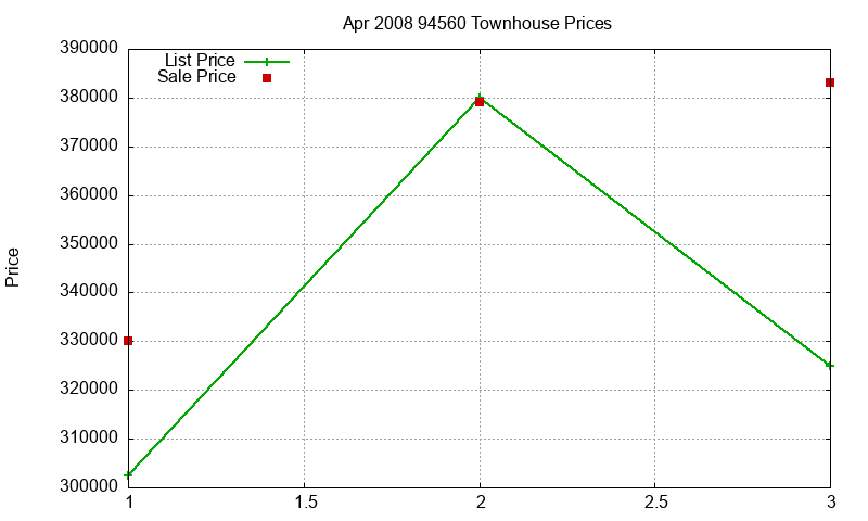 94560 Townhouses Just Sold 2008-04
