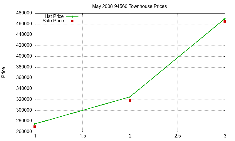 94560 Townhouses Just Sold 2008-05