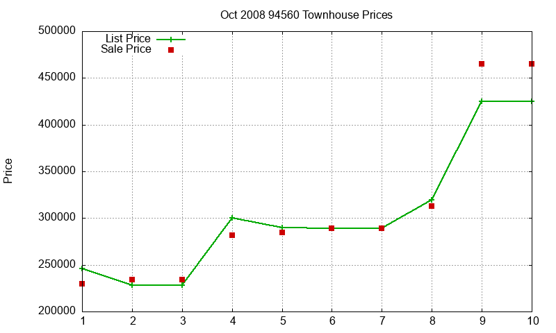 94560 Townhouses Just Sold 2008-10