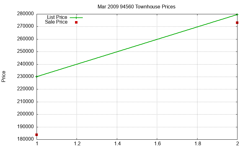 94560 Townhouses Just Sold 2009-03