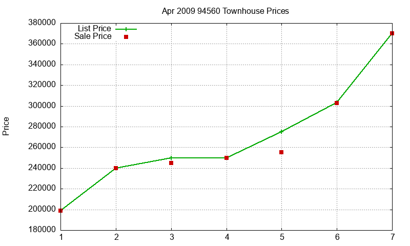 94560 Townhouses Just Sold 2009-04