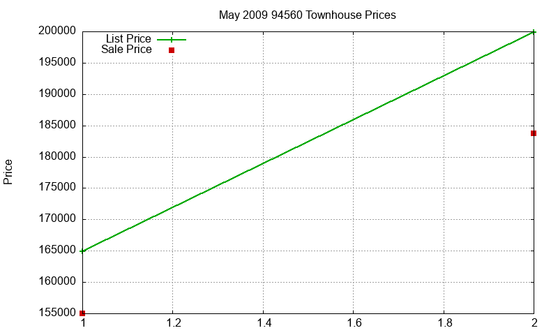 94560 Townhouses Just Sold 2009-05