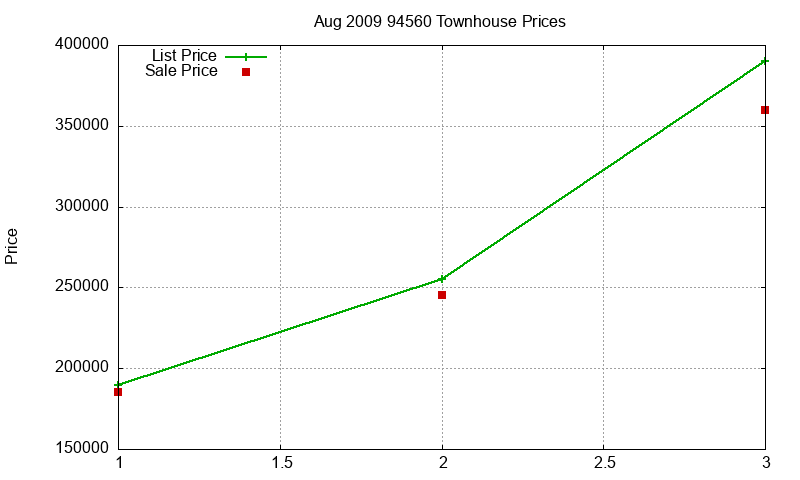 94560 Townhouses Just Sold 2009-08