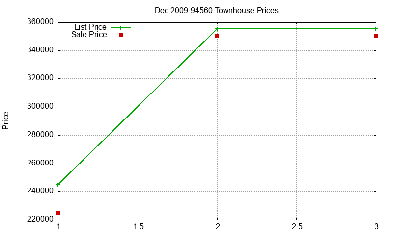 94560 Townhouses Just Sold 2009-12