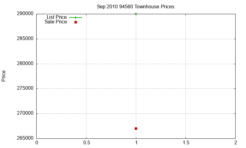 94560 Townhouses Just Sold 2010-09