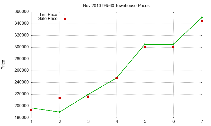 94560 Townhouses Just Sold 2010-11
