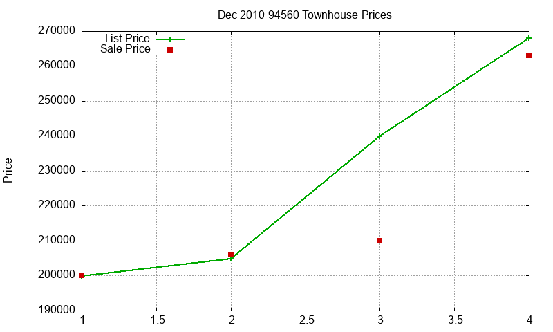 94560 Townhouses Just Sold 2010-12