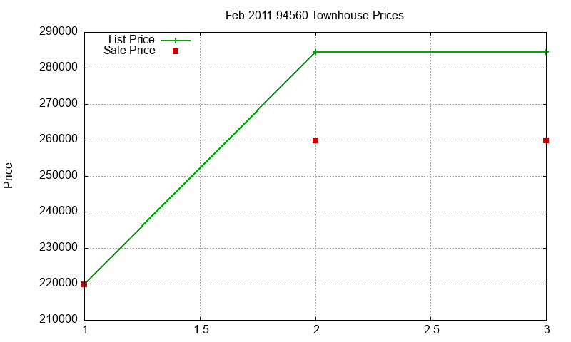 94560 Townhouses Just Sold 2011-02