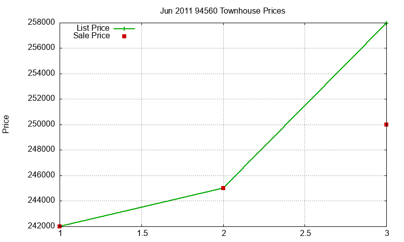 94560 Townhouses Just Sold 2011-06