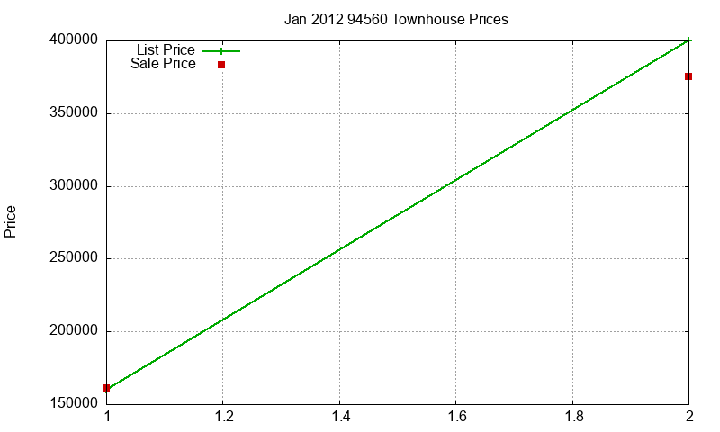 94560 Townhouses Just Sold 2012-01