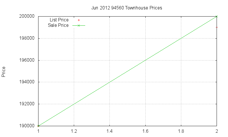 94560 Townhouses Just Sold 2012-06
