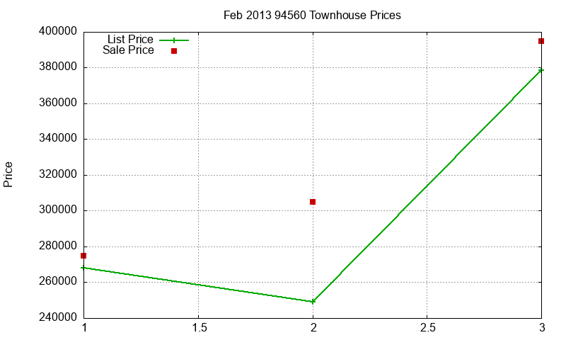 94560 Townhouses Just Sold 2013-02