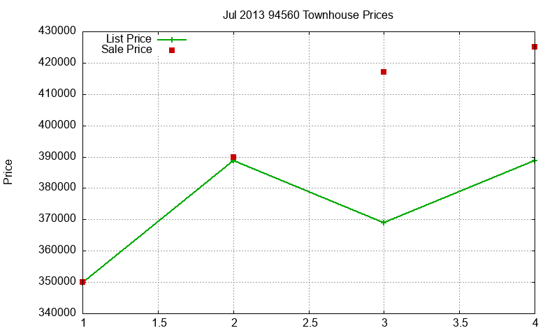 94560 Townhouses Just Sold 2013-07