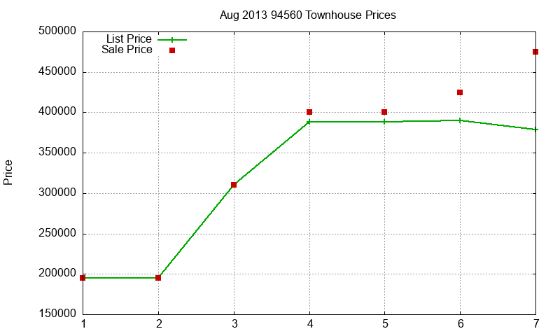 94560 Townhouses Just Sold 2013-08