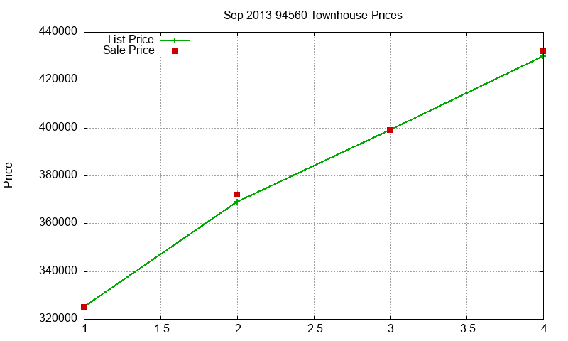 94560 Townhouses Just Sold 2013-09