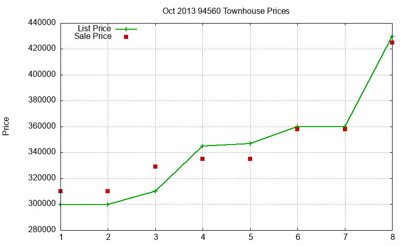 94560 Townhouses Just Sold 2013-10